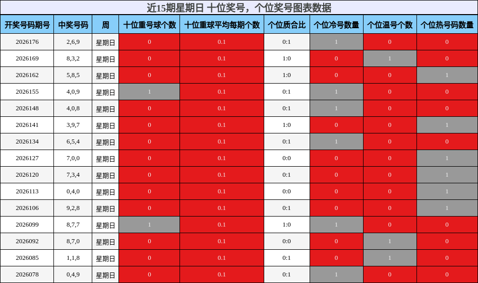 近15期星期日 十位奖号，个位奖号图表数据