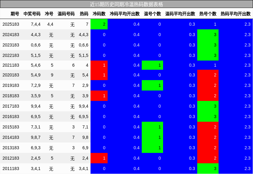 近15期历史同期冷温热码数据表格
