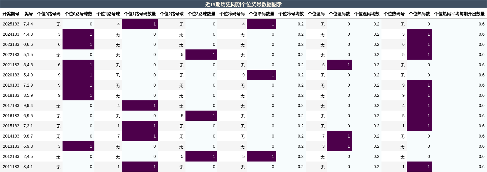 个位奖号分析