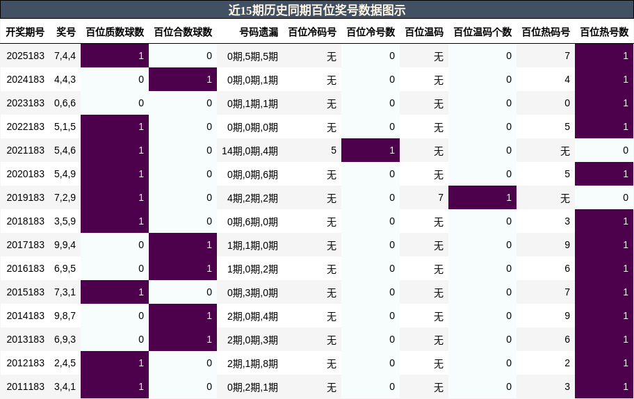 百位奖号分析