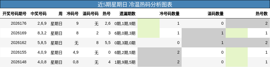 冷温热码分析
