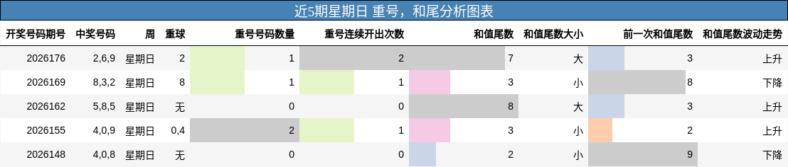重号分析,和尾分析