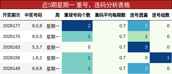重号分析,连码分析