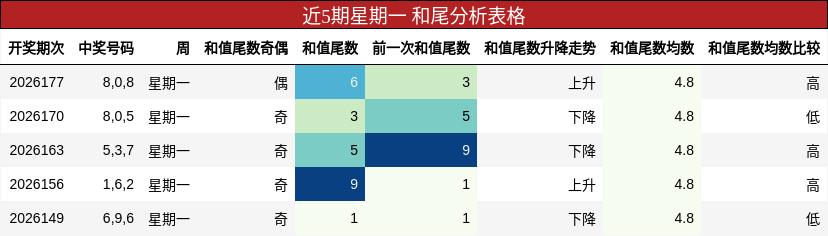 和尾分析