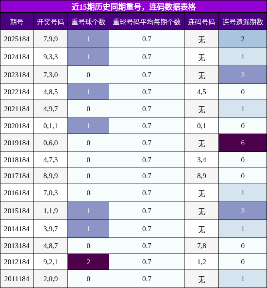 重号分析，连码分析