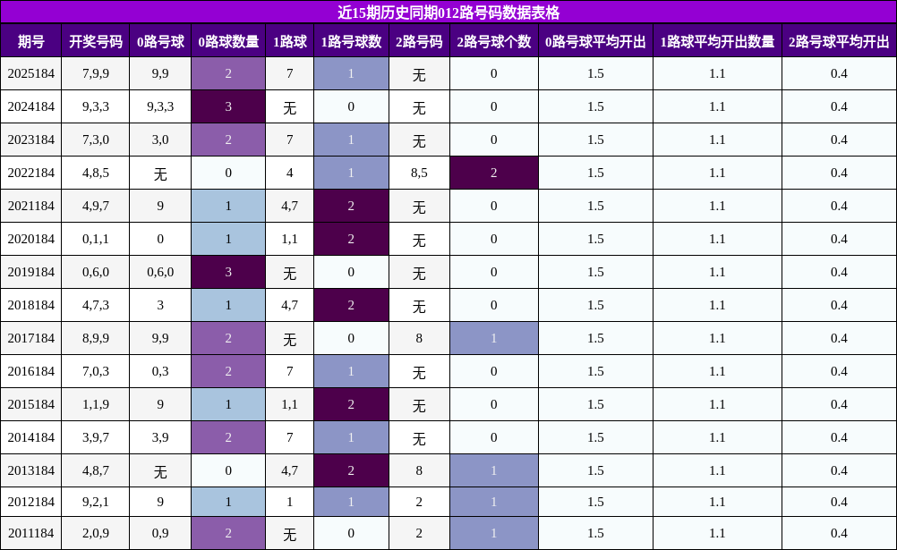 012路号码分析