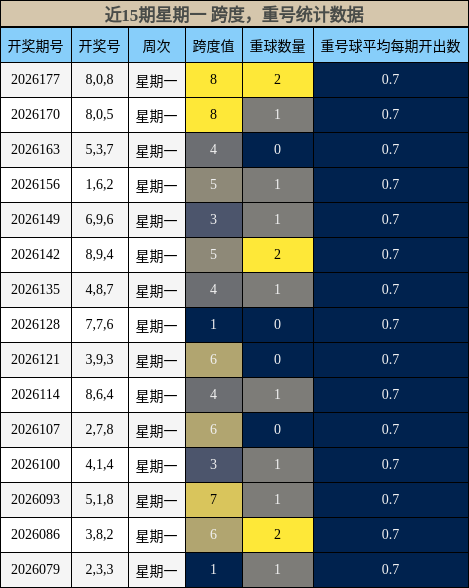 跨度分析，重号分析