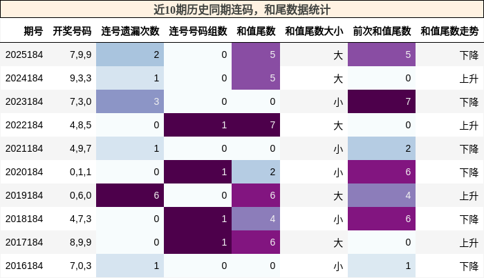连码分析,和尾分析