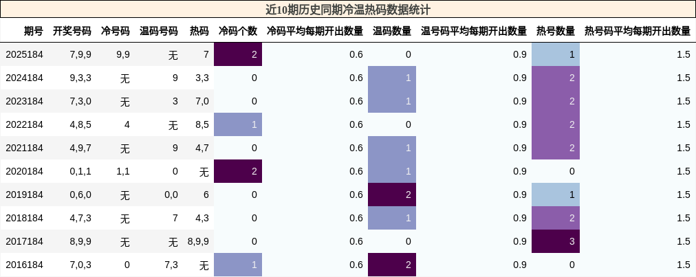 冷温热码分析