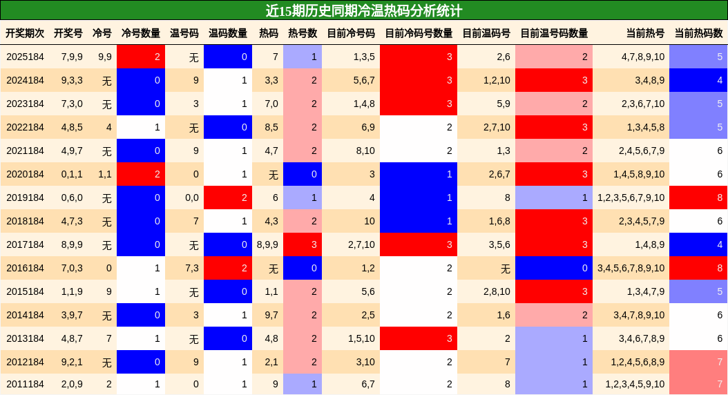 冷温热码分析