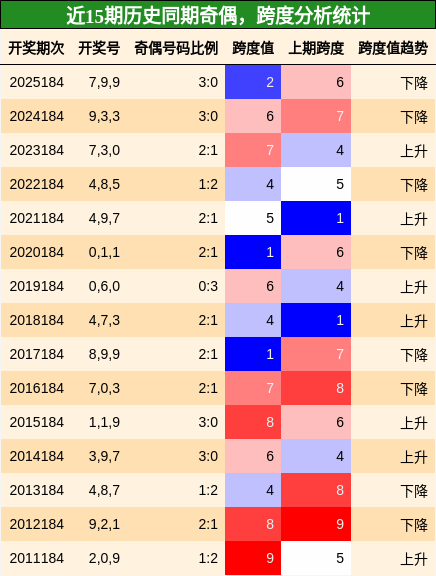 奇偶分析,跨度分析