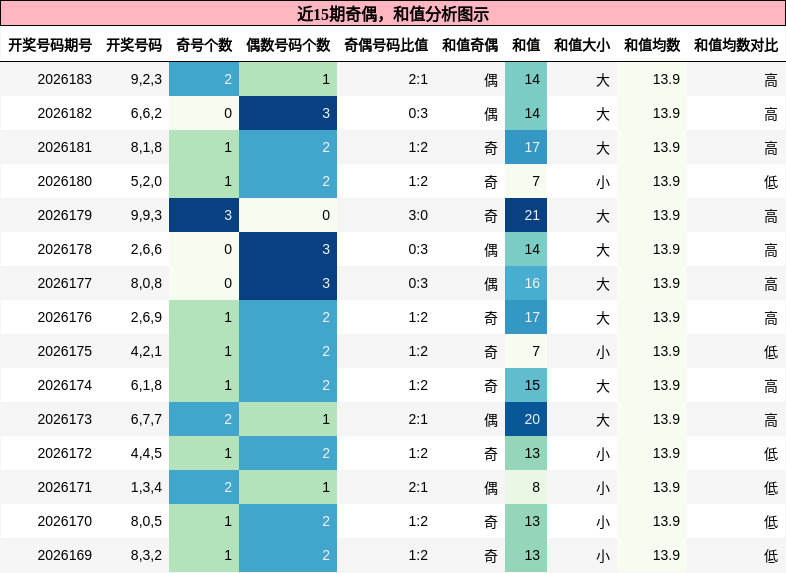 奇偶分析，和值分析