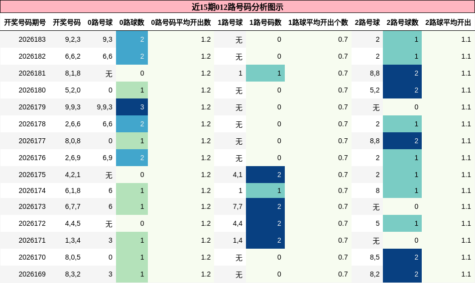 012路号码分析
