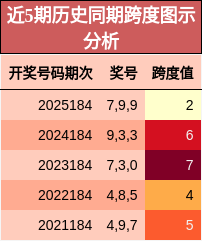跨度分析