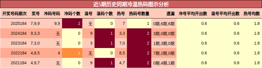 冷温热码分析