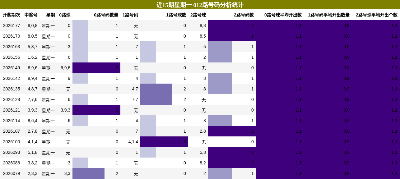 近15期星期一 012路号码分析统计