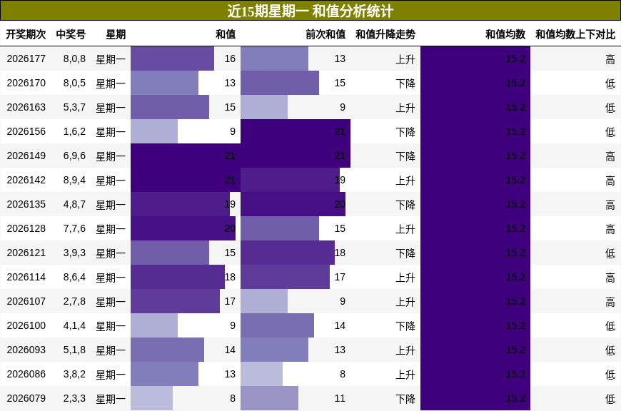 近15期星期一 和值分析统计