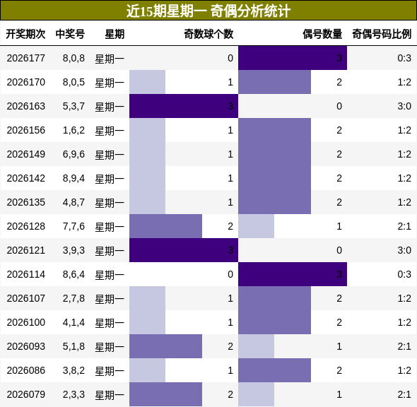 近15期星期一 奇偶分析统计