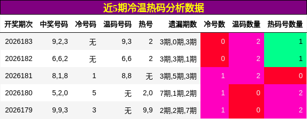 冷温热码分析