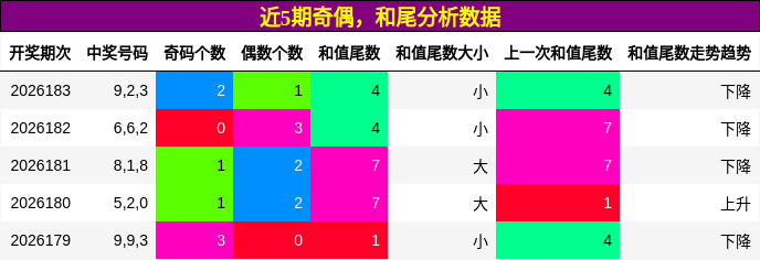 奇偶分析，和尾分析