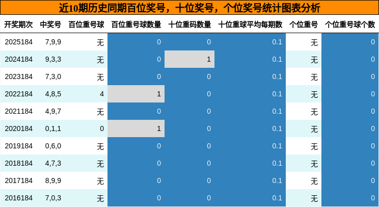 近10期历史同期百位奖号统计
