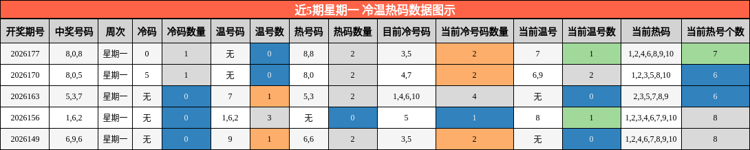 近5期星期一 冷温热码数据图示