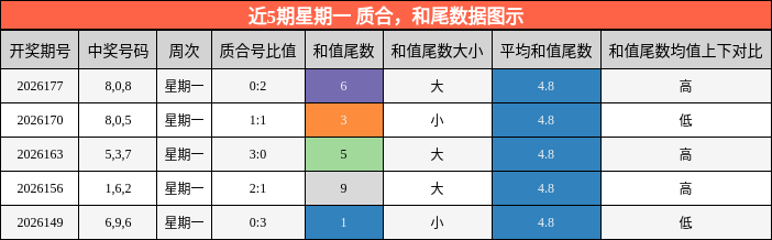 近5期星期一 质合，和尾数据图示