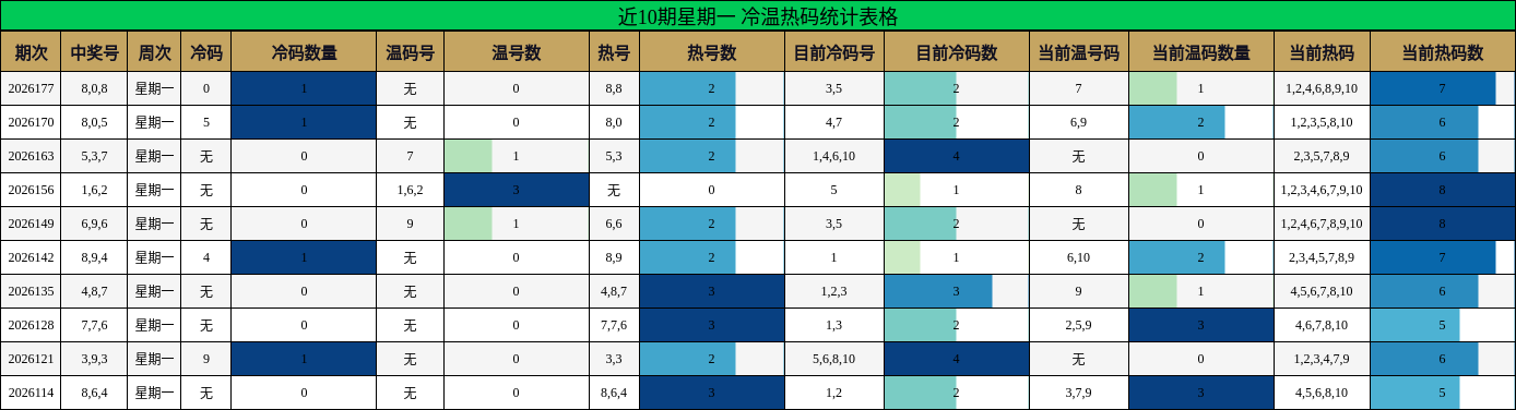 近10期星期一 冷温热码统计表格