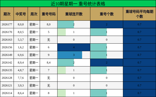 近10期星期一 重号统计表格