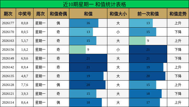 近10期星期一 和值统计表格