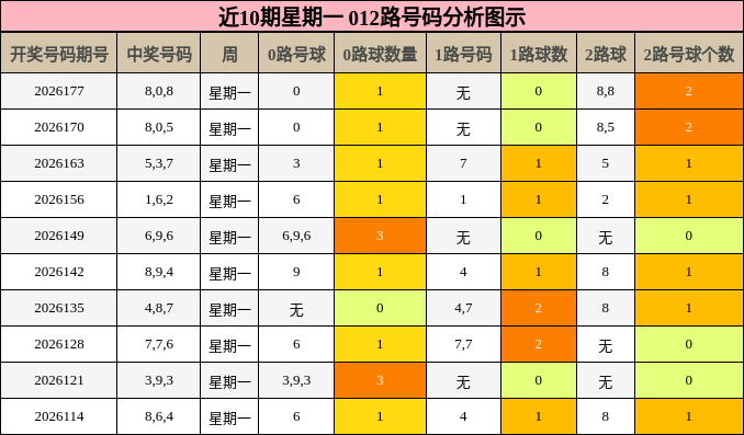近10期星期一 012路号码分析图示