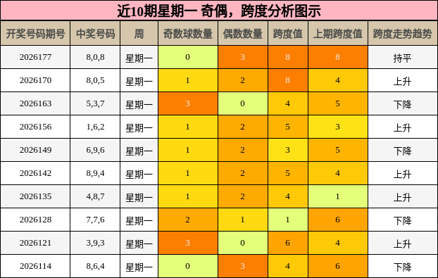 近10期星期一 奇偶,跨度分析图示