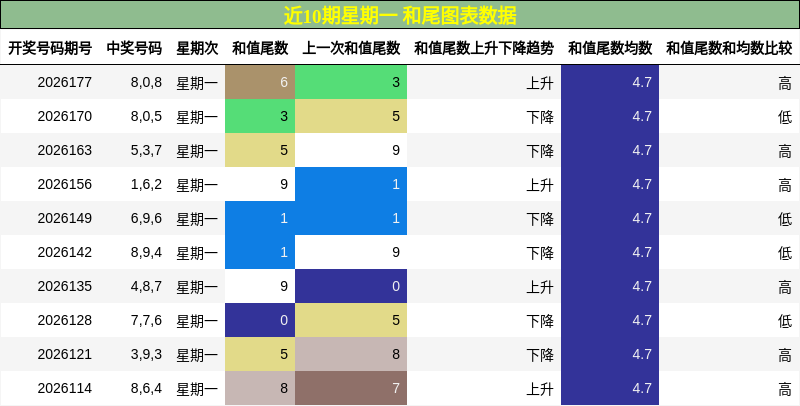 和尾分析