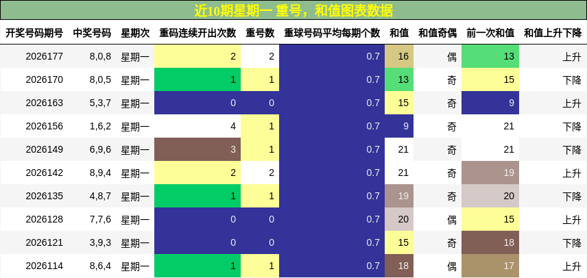 重号分析,和值分析