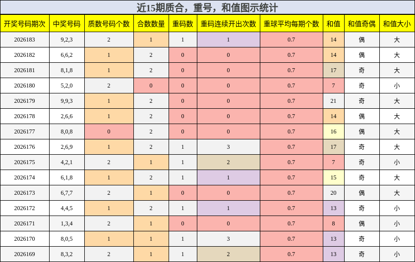 质合分析,重号分析,和值分析