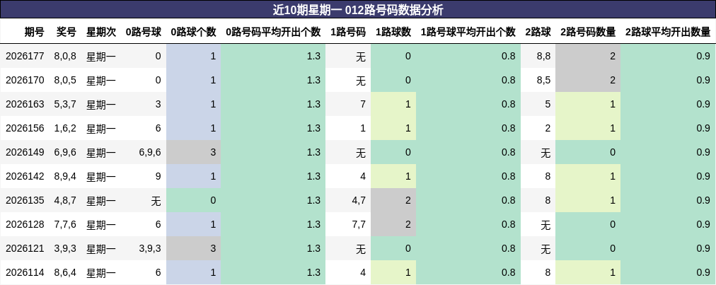 近10期星期一 012路号码数据分析