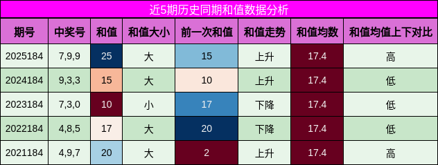 和值分析