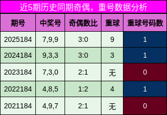 奇偶分析，重号分析