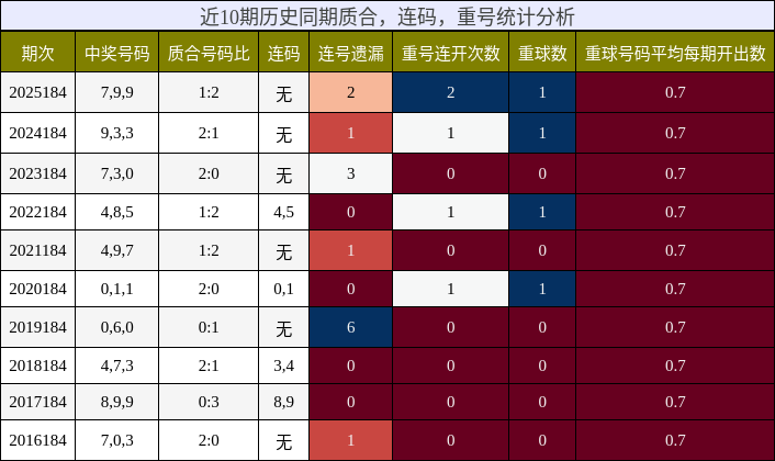 质合分析,连码分析,重号分析