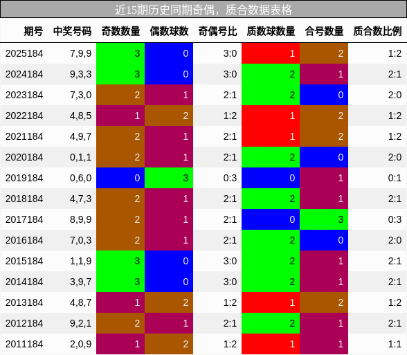 奇偶分析,质合分析