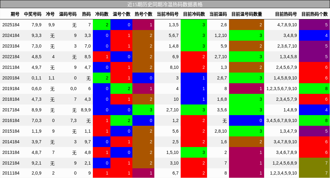 冷温热码分析