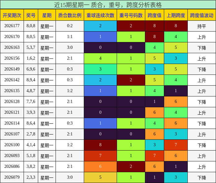 近15期星期一 质合，重号，跨度分析表格