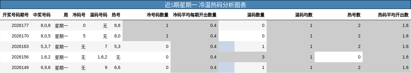 近5期星期一 冷温热码分析图表