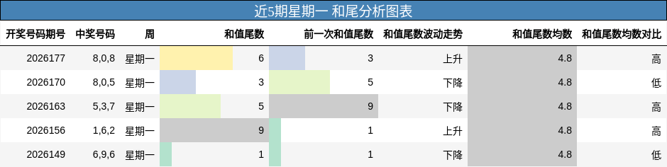 近5期星期一 和尾分析图表
