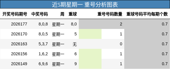 近5期星期一 重号分析图表