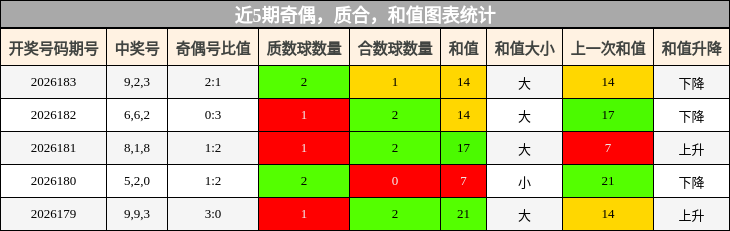 奇偶分析,质合分析,和值分析