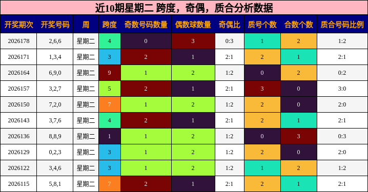 近10期星期二 跨度，奇偶，质合分析数据