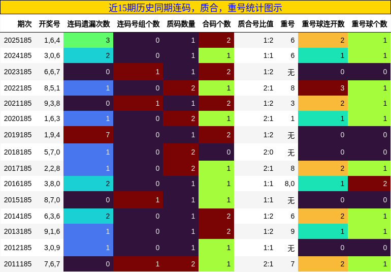 连码分析，质合分析，重号分析