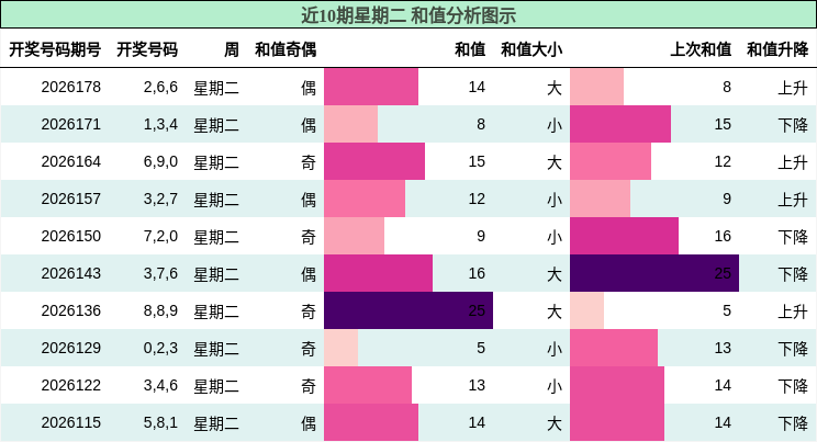 和值分析