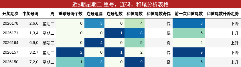 近5期星期二 重号,连码,和尾分析表格